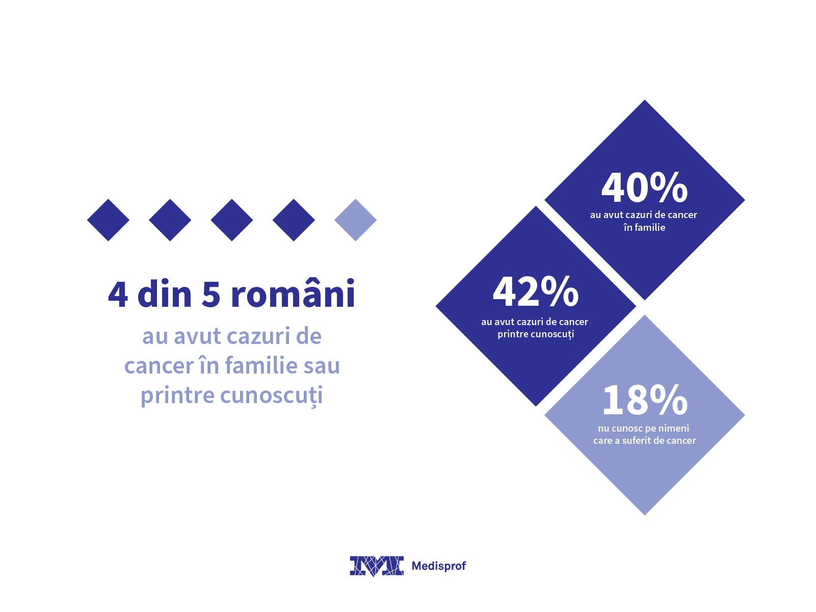 Preventie cancer - Studiu Romania Medisprof
